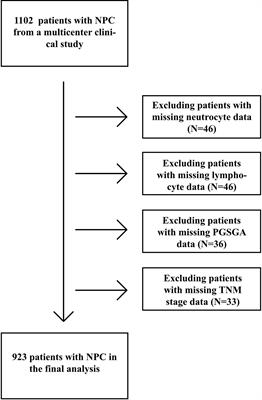 Association of Systemic Inflammation and Malnutrition With Survival in Nasopharyngeal Carcinoma Undergoing Chemoradiotherapy: Results From a Multicenter Cohort Study